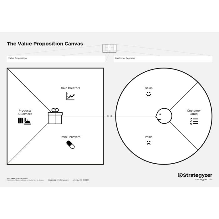 Value Proposition Canvas without trigger questions, Business Model Canvas, poster, flipchard, office mural, office supplies, motivation, scratch map, startup, moderation map, canvas, maps, office, business, stationery, planner, wall, coach business model 