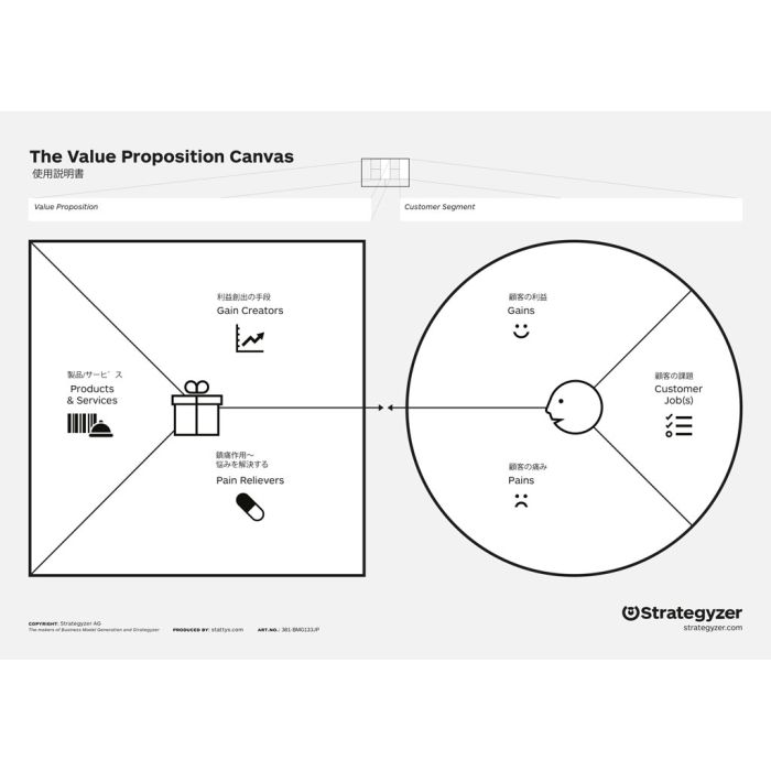Value Proposition Canvas A3, in Japanisch