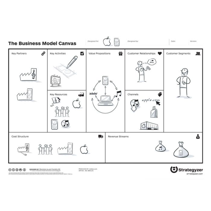 Business Model Canvas with iPod case