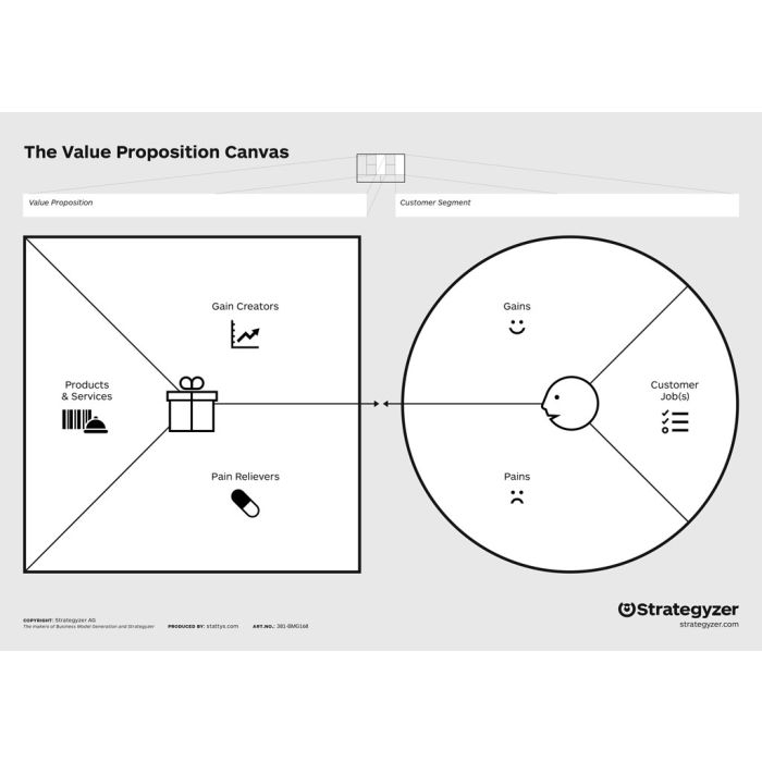 Value Proposition Canvas A3 folded auf A4