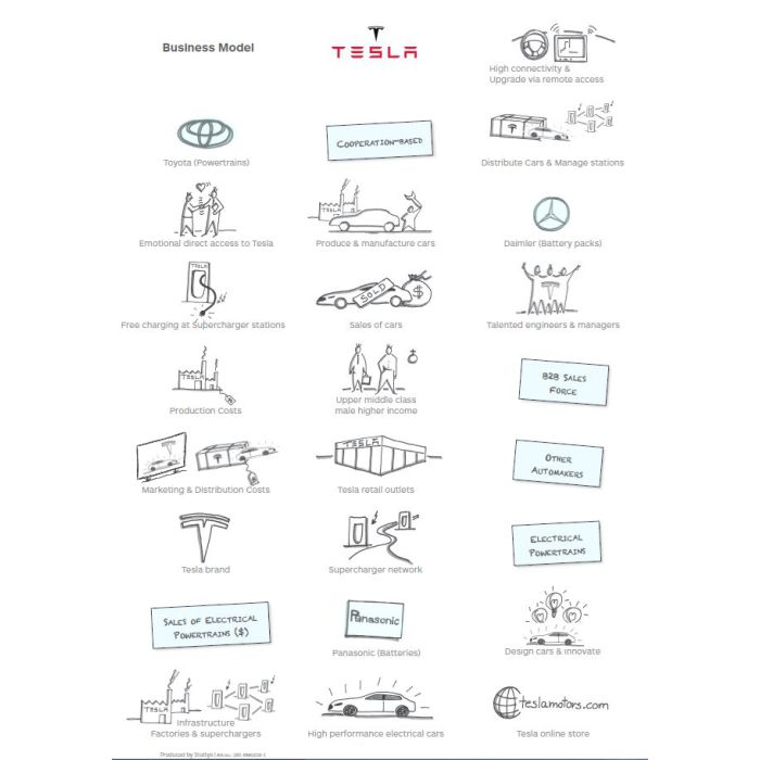 Tesla Stickers A4 - Business Model
