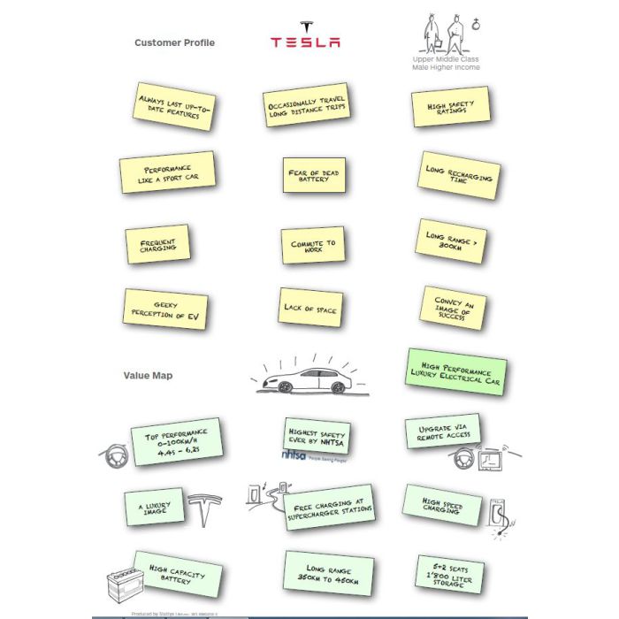 Tesla Stickers A4 - Value Proposition