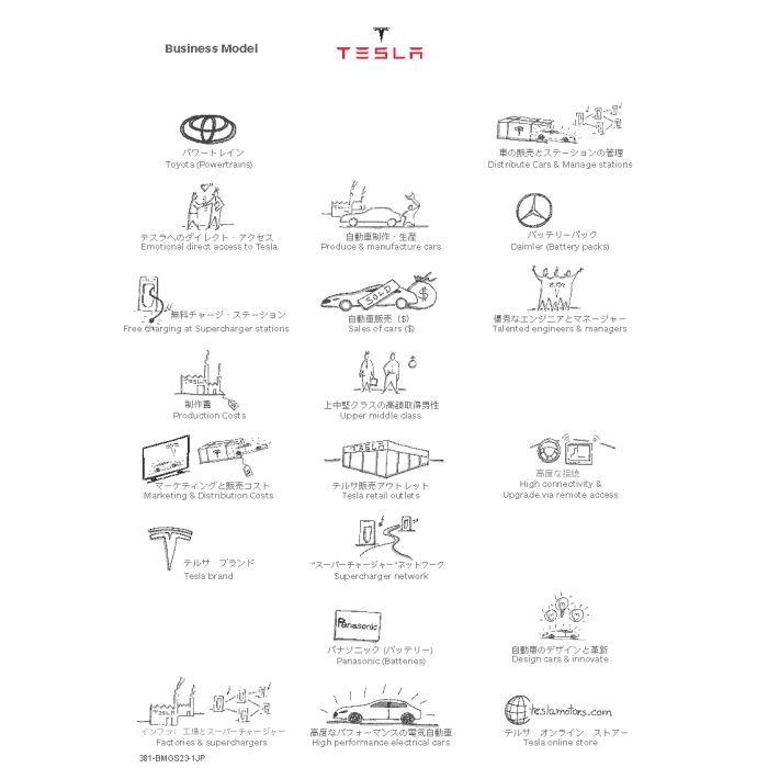 Tesla Stickers A4 - Business Model, JP
