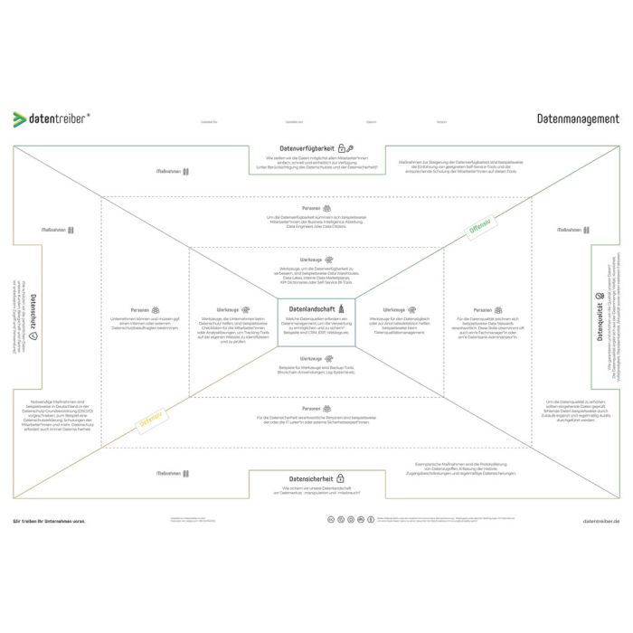 Datenmanagement A0 DE