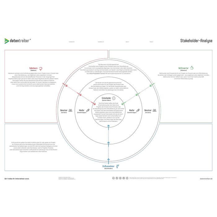 Stakeholderanalyse Canvas A0