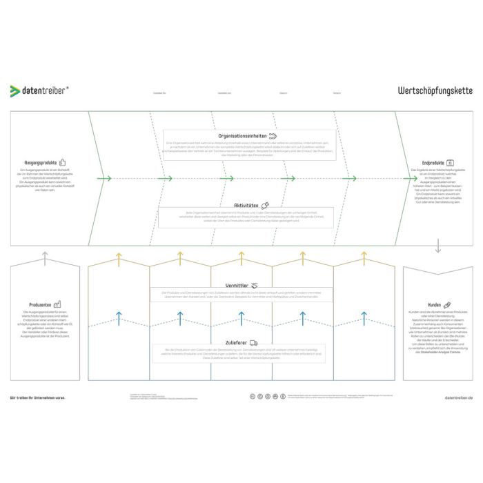 Wertschöpfungskette Canvas A0