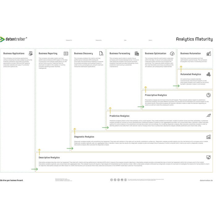 Datentreiber Analytics Maturity Canvas
