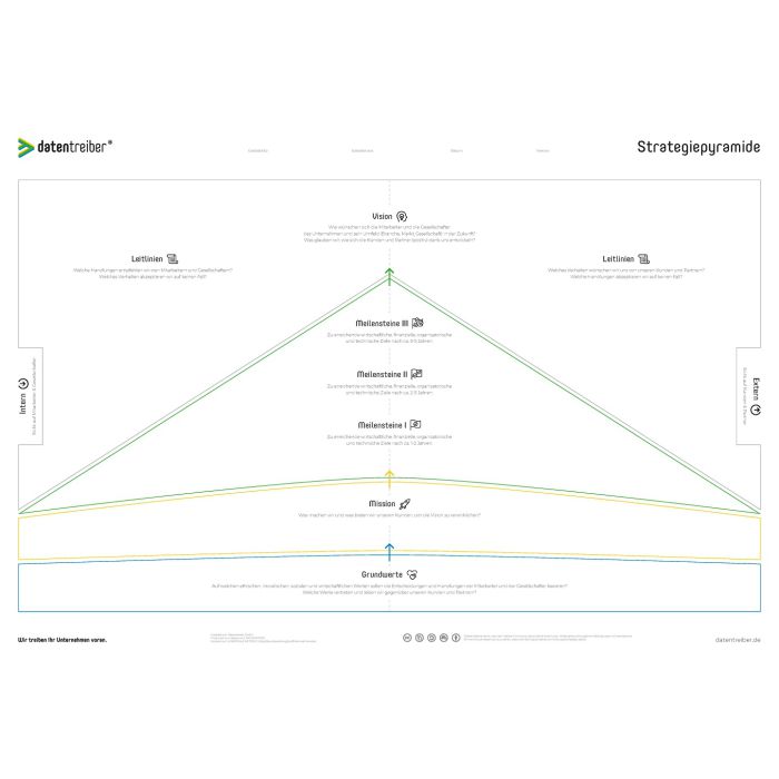 Strategiepyramide A0 DE