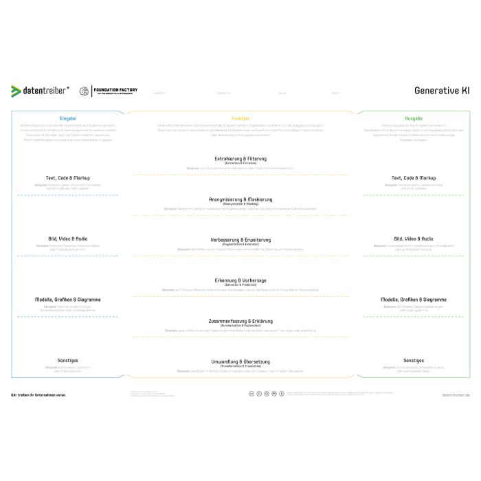 Generative KI Canvas von Datentreiber A0 DE