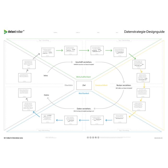 Datenstrategie-Designguide Canvas A0 (synthetisches Papier) (DE)