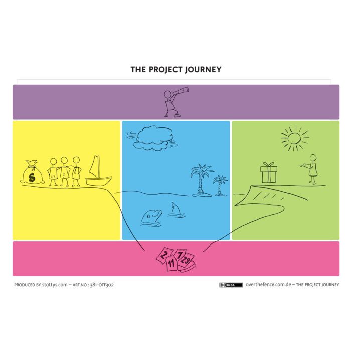 The Project Journey Canvas A3