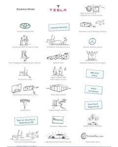 Tesla Stickers A4 - Business Model