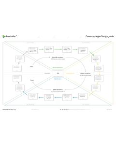 Datentreiber Datenstrategie Designguide A0